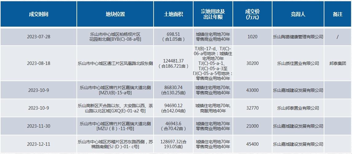 苏稽片区193.05亩土地成交，竞得者揭晓！