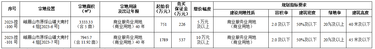 12月13日乐山国有建设用地使用权出让公告（峨眉）