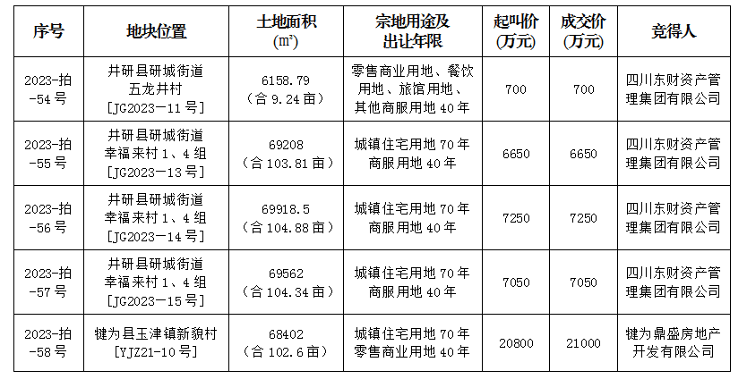 12月13日成交公示（井研）
