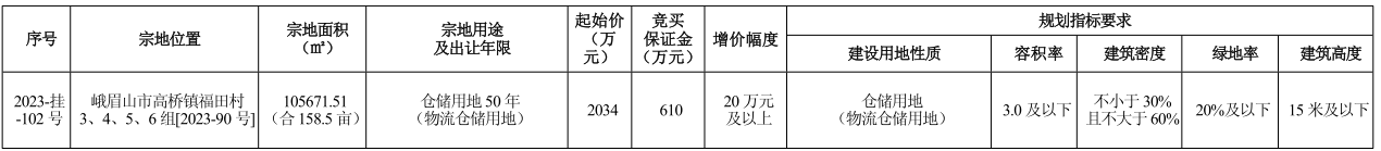 2023年12月15日乐山国有建设用地使用权出让公告（峨眉）