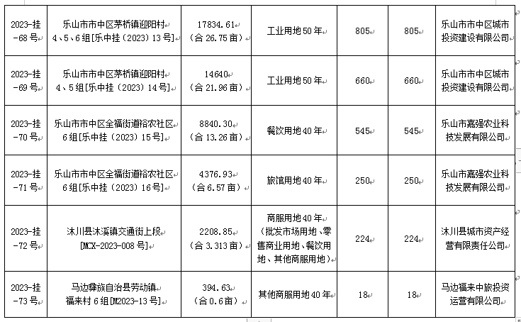 2023年12月15日成交公示（峨眉山、乐山、沐川、马边）