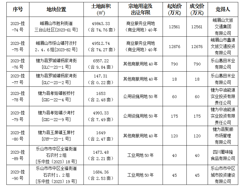 12月20日成交公示（峨眉、犍为、市中区）