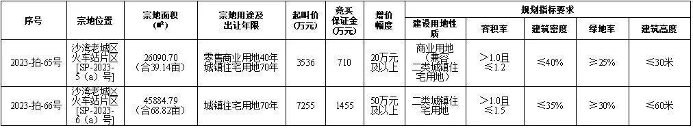 12月22日乐山国有建设用地使用权出让公告（沙湾）