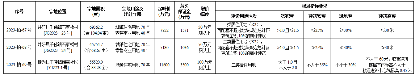 12月27日乐山国有建设用地使用权出让公告（井研、犍为）
