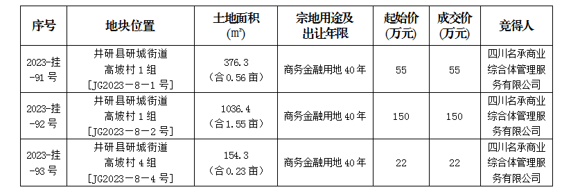 12月27日成交公示（井研）