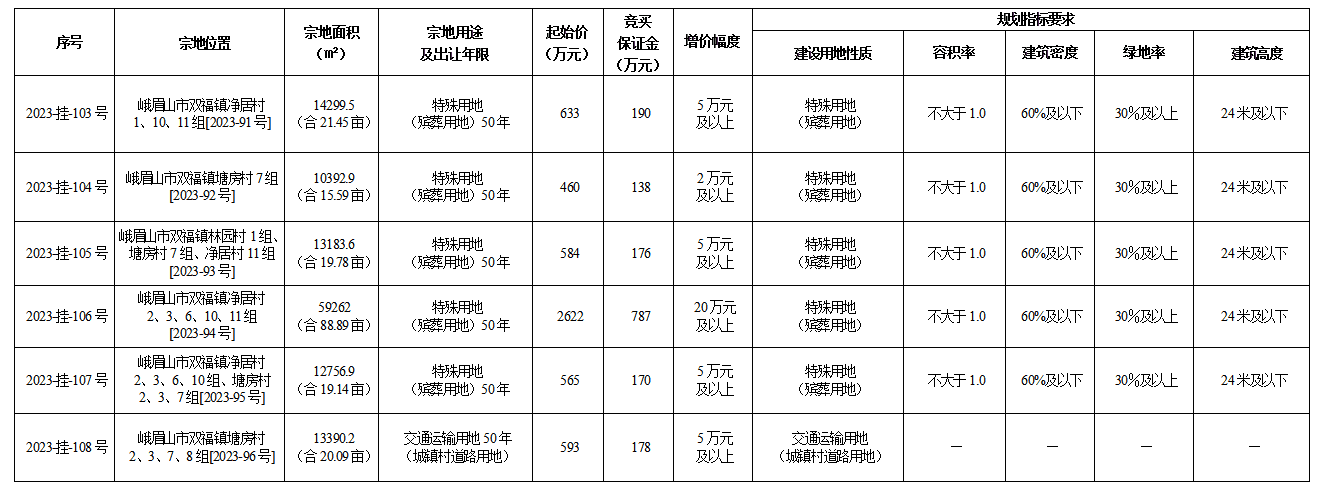12月29日乐山国有建设用地使用权出让公告（峨眉）