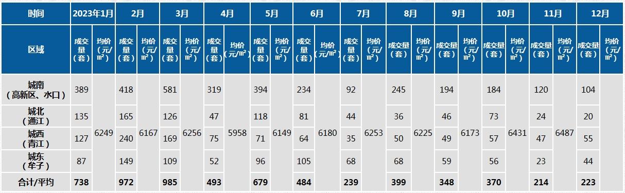 2023年乐山新房成交数据大揭秘：究竟卖出了多少套房子？