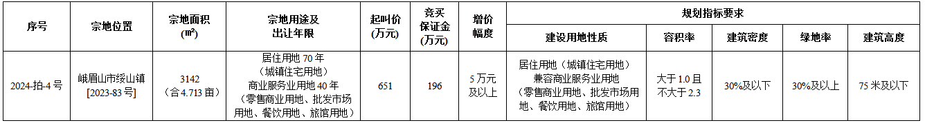 1月17日乐山国有建设用地使用权出让公告（峨眉）