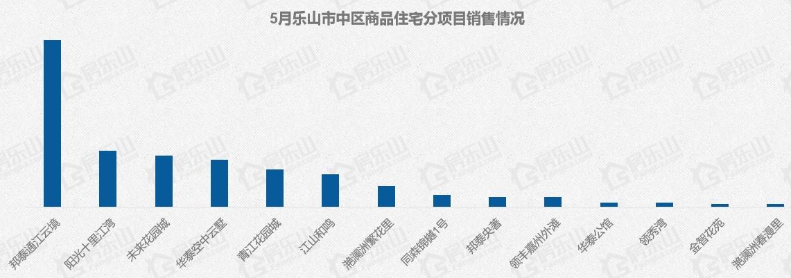 2024年5月乐山楼市热销榜揭晓：这些楼盘卖得最火！