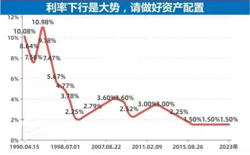 银行存款降息潮再袭，房贷“2”字头指日可待？