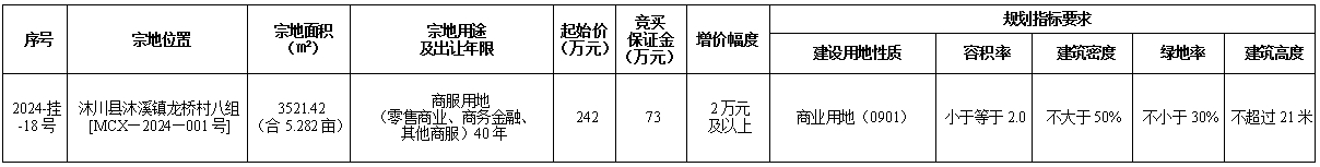 2024年6月28日乐山国有建设用地使用权出让公告（沐川）