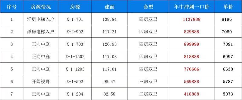 邦泰央著项目清盘在即，最新特价房源上市