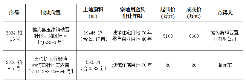 7月10日成交公示（犍为、五通）