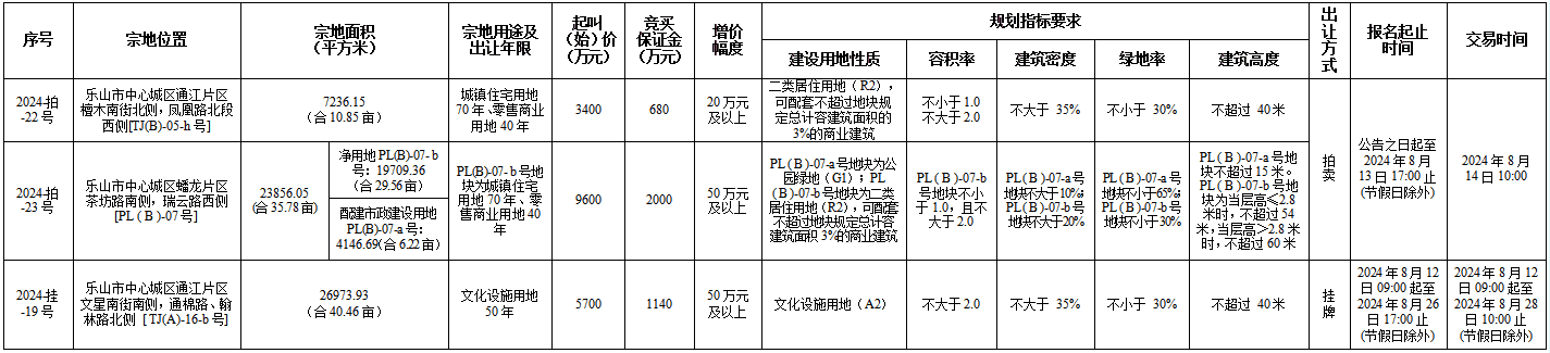 乐山土地市场风云再起：三宗地块待拍，能否破冰？