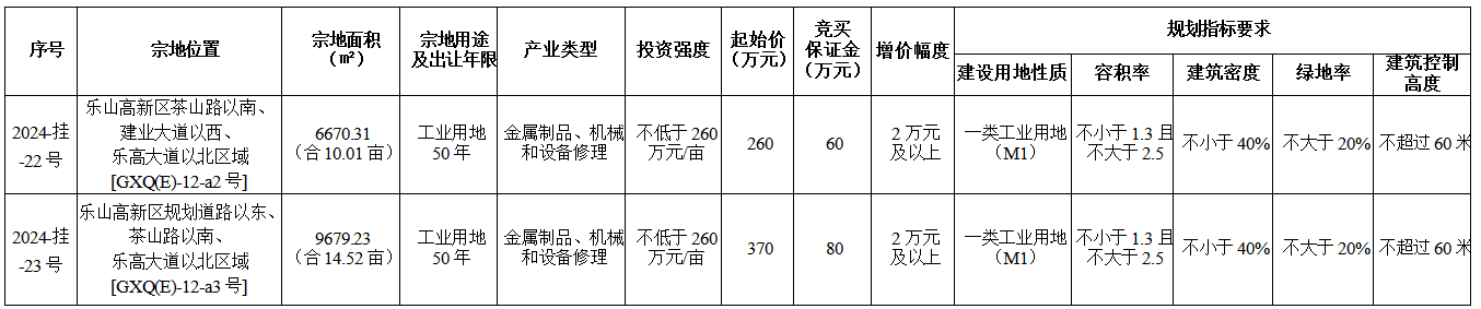 8月13日乐山市中心城区国有建设用地使用权出让公告（高新区）