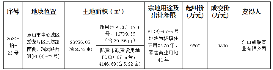 乐山土地市场破冰，凯瑞置业成功竞得“明星地块”