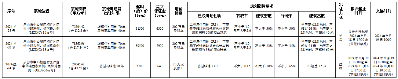 8月27日乐山市中心城区国有建设用地使用权出让公告（棉竹、青江）