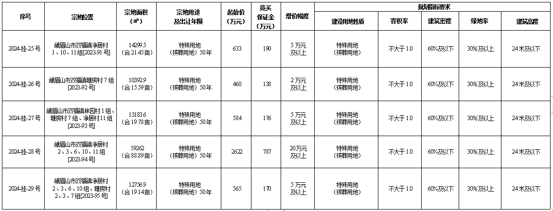 2024年8月28日乐山国有建设用地使用权出让公告（峨眉山市）