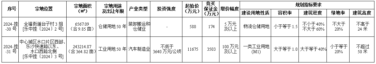 9月2日乐山国有建设用地使用权出让公告（市中区）