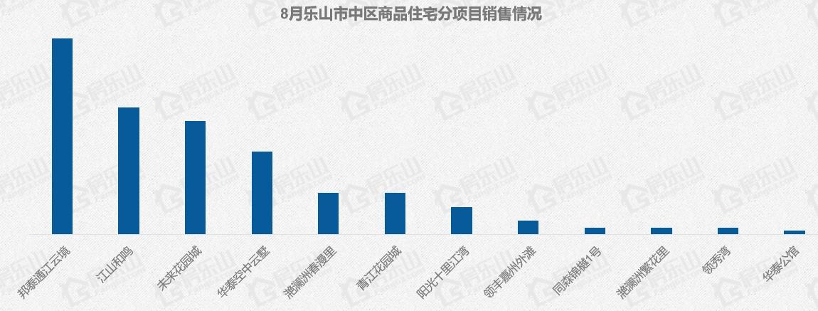 2024年8月乐山新房销量大跳水,仅百余套成交！