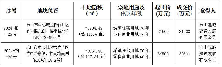 乐山棉竹片区成交2宗商住用地,竞得人为嘉诚建设