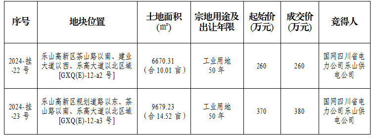9月14日成交公示（高新区）