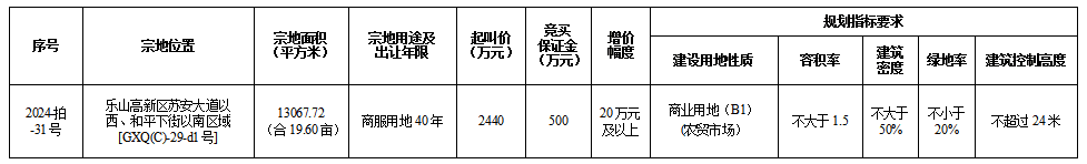 10月10日乐山市中心城区国有建设用地使用权出让公告（高新区）