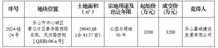 10月10日成交公示（乐山市中区）