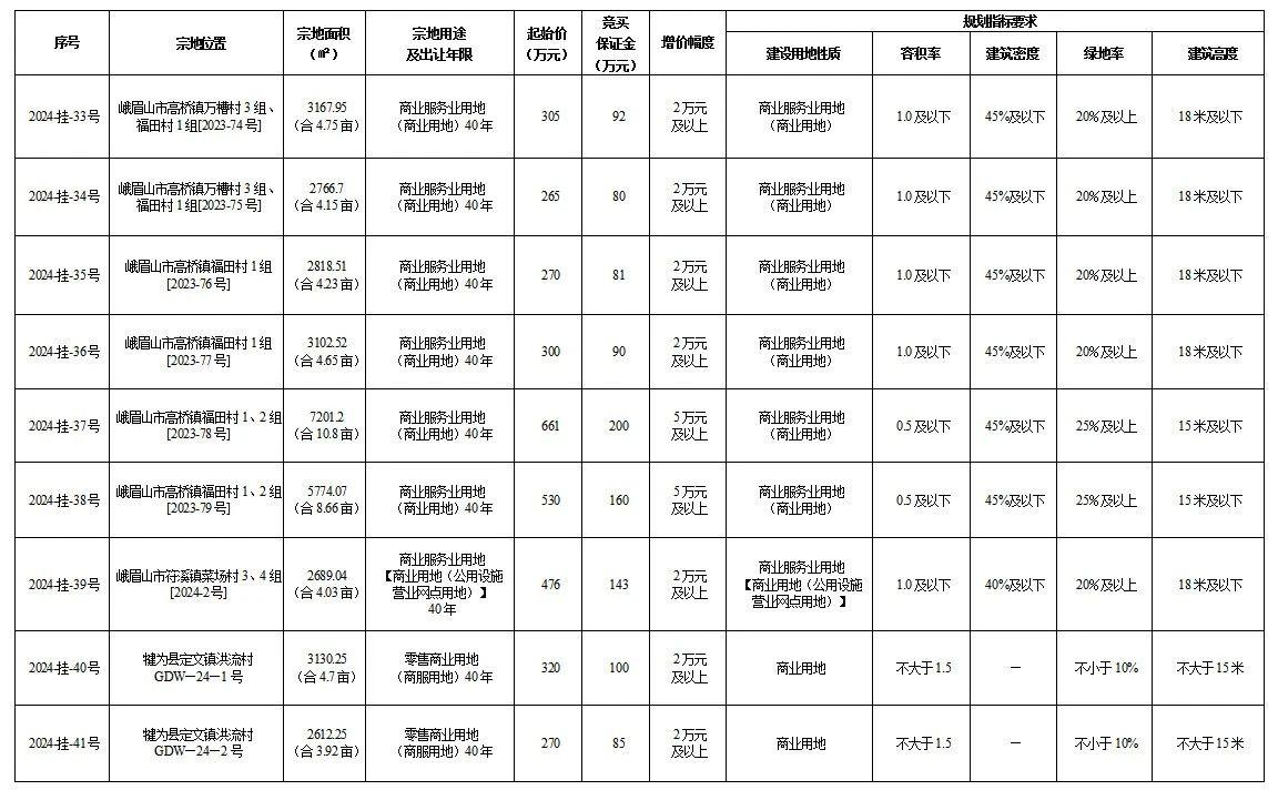 10月12日乐山国有建设用地使用权出让公告(峨眉、犍为）