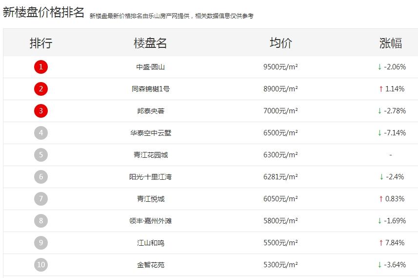 乐山楼市10月大爆发!成交量飙升,部分楼盘销量翻倍!