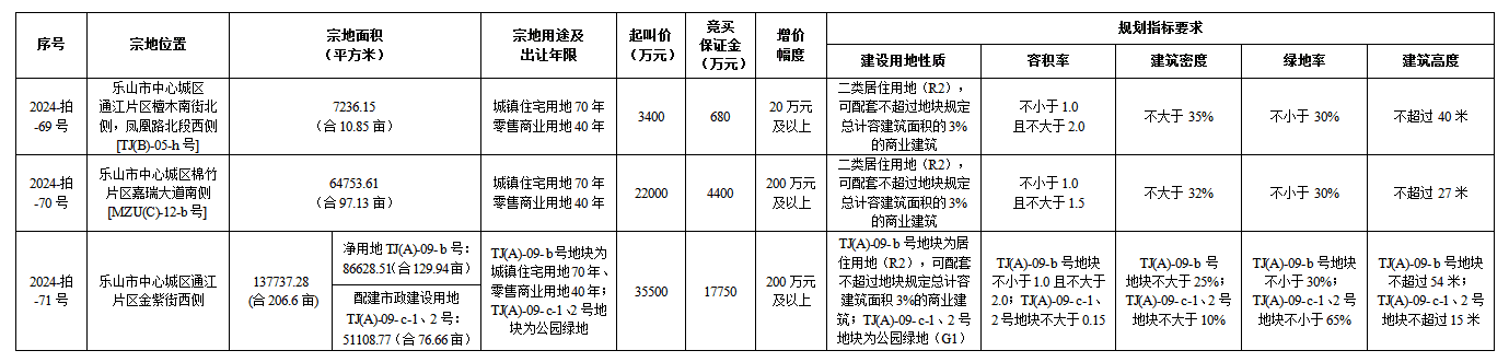 2024乐山土拍盛宴启幕：314亩三宗黄金地块待嫁
