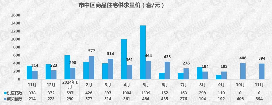 11月乐山新房成交约394套 销量几乎与10月份持平