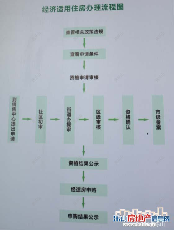 乐山经济适用房办理流程图
