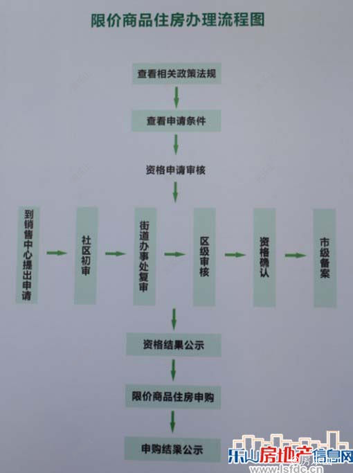 乐山限价房办理流程图