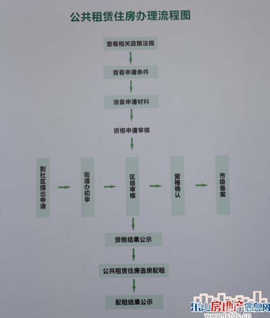 乐山公租房办理流程图