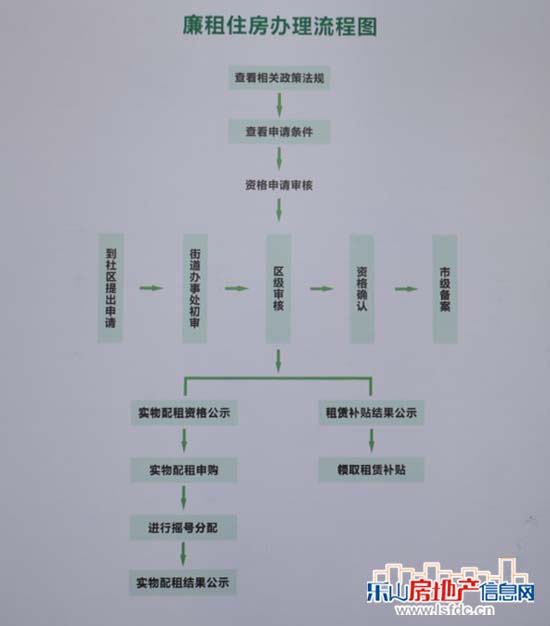 乐山廉租房办理流程图