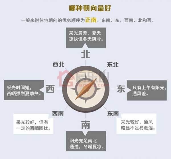 【购房必知】房屋朝向选得好,健康快乐活到老 【购房必知】房屋朝向选得好,健康快乐活到老