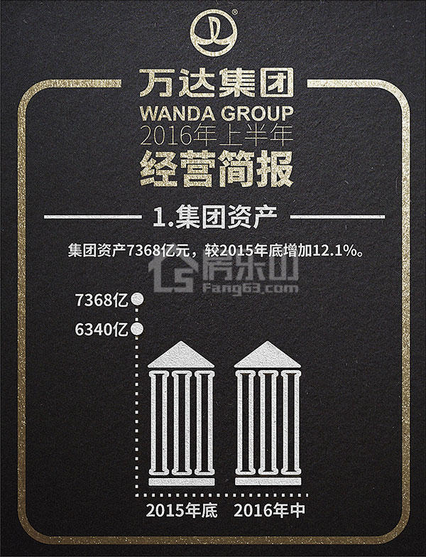 独家详解万达2016上半年7大关键数据!唯独它被特别点名 独家详解万达2016上半年7大关键数据!唯独它被特别点名