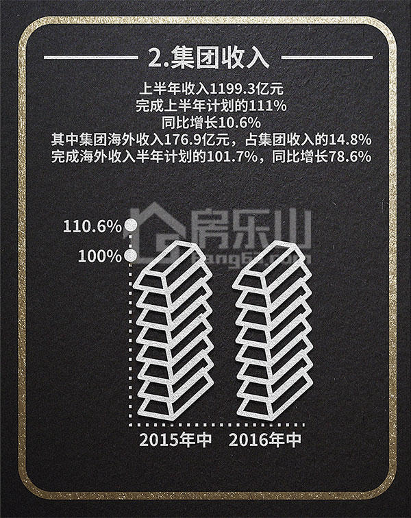 独家详解万达2016上半年7大关键数据!唯独它被特别点名 独家详解万达2016上半年7大关键数据!唯独它被特别点名