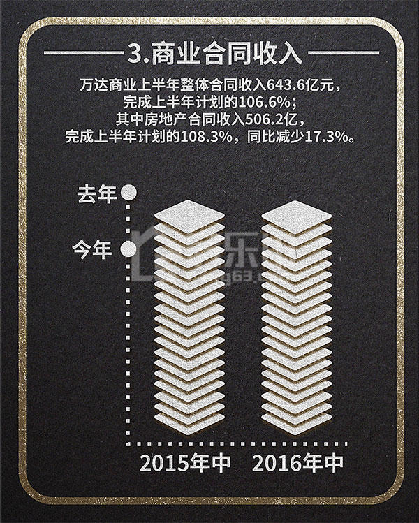 独家详解万达2016上半年7大关键数据!唯独它被特别点名 独家详解万达2016上半年7大关键数据!唯独它被特别点名