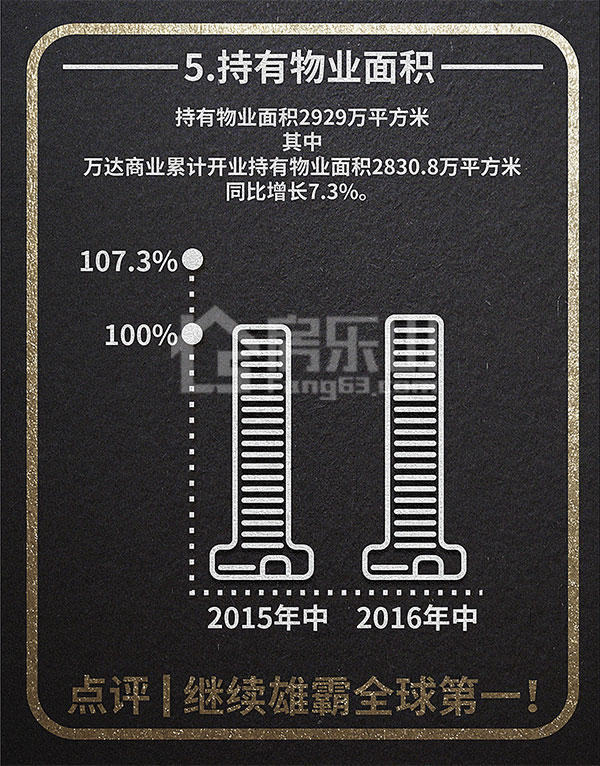 独家详解万达2016上半年7大关键数据!唯独它被特别点名 独家详解万达2016上半年7大关键数据!唯独它被特别点名