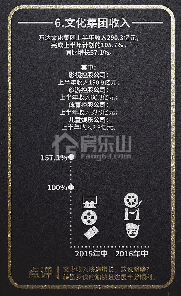 独家详解万达2016上半年7大关键数据!唯独它被特别点名 独家详解万达2016上半年7大关键数据!唯独它被特别点名