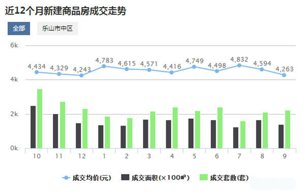 乐山楼市九月稳步前进,项目扎堆开盘优惠云集 乐山楼市九月稳步前进,项目扎堆开盘优惠云集