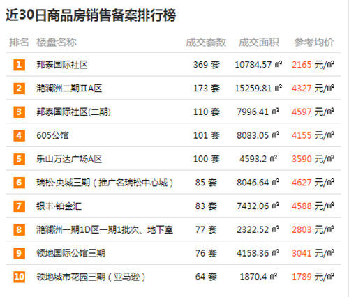 乐山楼市九月稳步前进,项目扎堆开盘优惠云集 乐山楼市九月稳步前进,项目扎堆开盘优惠云集
