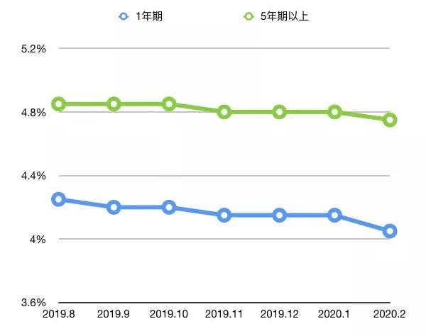 近期LPR走势图 近期LPR走势图