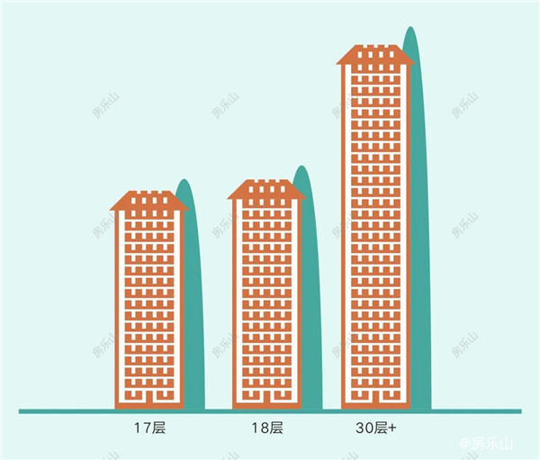 / 与高层对比示意图 /