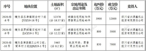犍为县三宗土地出让成功 