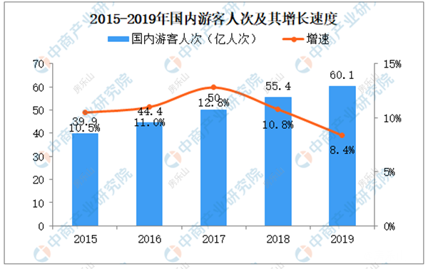 ▏数据来源：国家统计局、中商产业研究院