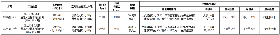 乐山土拍信息 乐山土拍信息