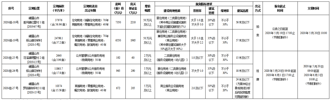 乐山土拍信息 乐山土拍信息